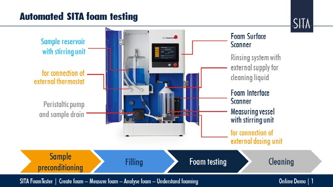 好消息！ SITA析塔全自動(dòng)泡沫分析儀線上研討會(huì)即將舉行