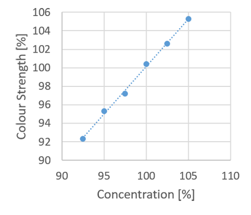 色漿濃度與著色力對比