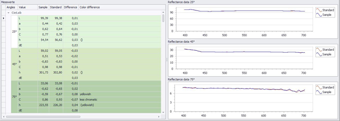 銀色金屬顏料的重復性小于0.1