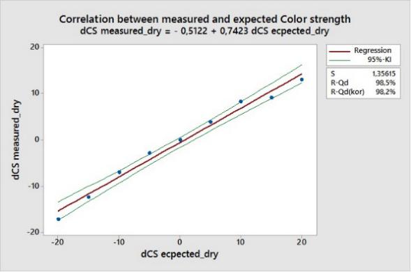 線棒打樣檢測(cè)著色力： 線性不可靠