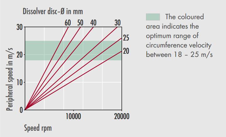 線速度與分散盤的關系