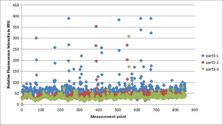 手機蓋板、玻璃后蓋清潔度測試三結(jié)果