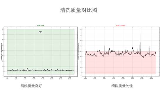 清洗質(zhì)量對(duì)比