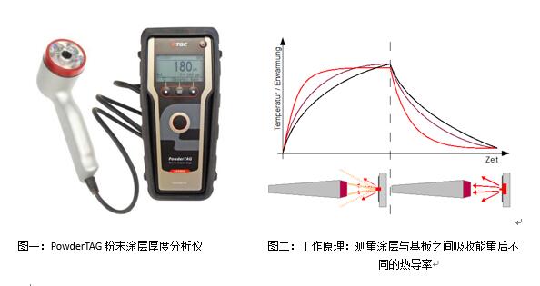粉末涂層測厚儀
