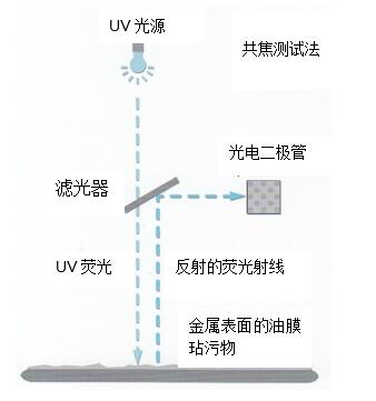 SITA表面清潔度儀測試原理