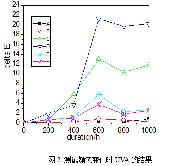 圖2 測試顏色變化時UVA的結(jié)果
