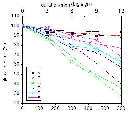 Q-Sun 600小時與佛羅里達(dá)1年樣品保光率之間的比較