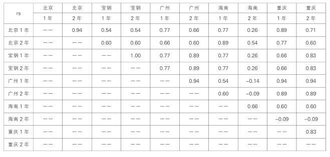 幾個不同地區(qū)戶外曝曬試驗中樣品顏色變化之間的 Spearman 相關系數(shù)