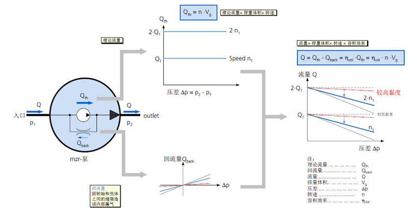 齒輪泵流量計(jì)算方式