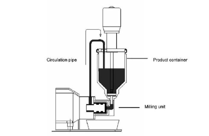 Dispermat SL示意圖