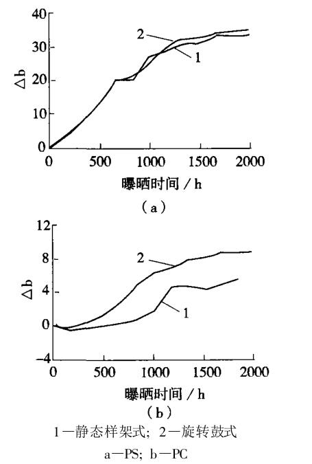 兩種氙燈老化試驗(yàn)機(jī)對 PS、PC的老化結(jié)果