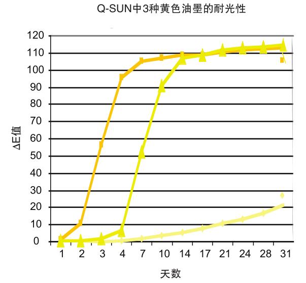 Q-SUN中3種黃色油墨的耐光性