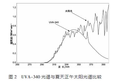 UVA-340光譜與夏天正午太陽(yáng)光譜的比較