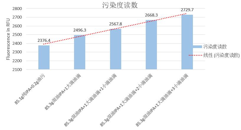 液體中熒光物質(zhì)檢測結(jié)果