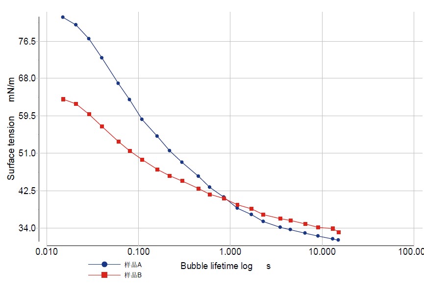 動(dòng)態(tài)表面張力測(cè)量曲線