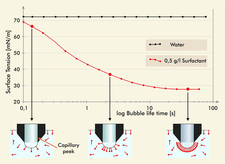 表面張力變化曲線