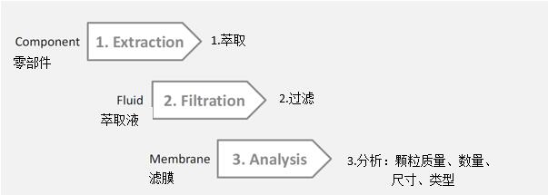 零部件清潔度測試的基本方案