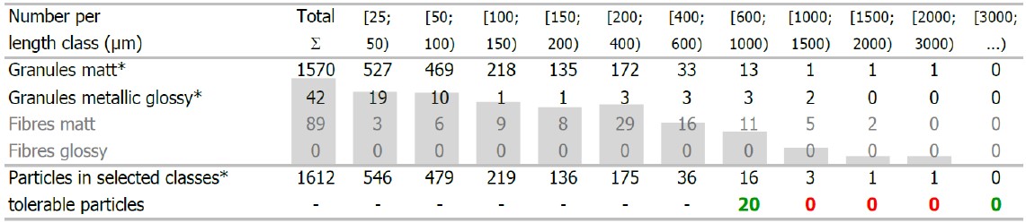 清潔度分析表達式