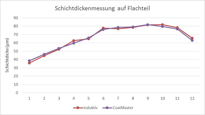 磁性測(cè)厚與與Coatmaster系統(tǒng)對(duì)比