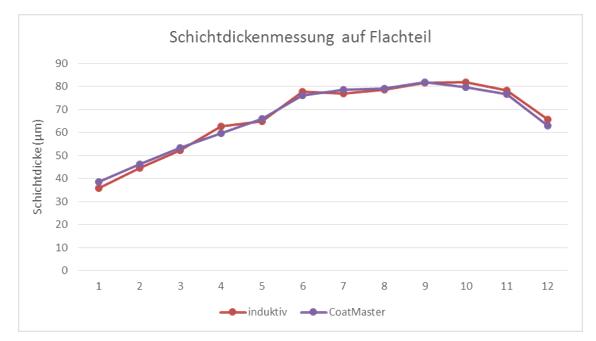 測(cè)量未固化粉末