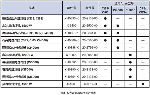 Q-LAB水冷氙燈燈管和光過濾器配件對照表