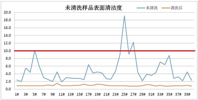 表面清潔度儀測(cè)試結(jié)果