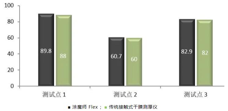 傳統(tǒng)接觸式膜厚儀 VS. 手持非接觸式膜厚分析儀涂魔師 Flex