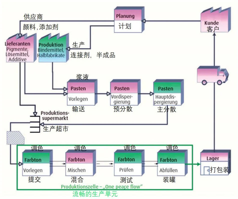 采用LCM涂料配色過(guò)程