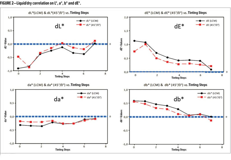 液體和干燥樣品在L*、a*、b*空間中的測(cè)量差異與(液體和干燥)標(biāo)準(zhǔn)的相關(guān)性