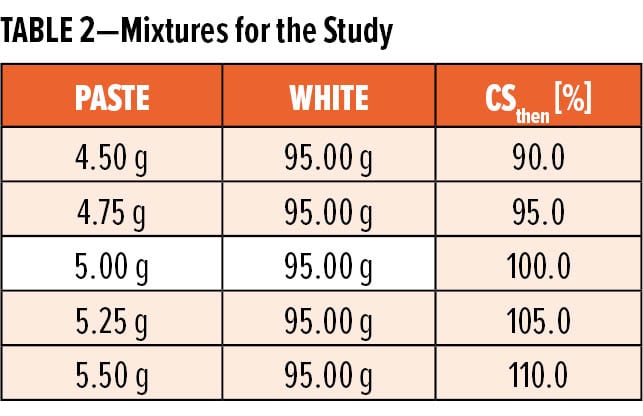 色漿顏色強(qiáng)度和濃度之間的線性關(guān)系