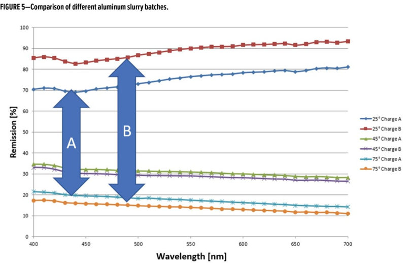 液體涂料測(cè)色系統(tǒng)LCM系統(tǒng)可以幫助協(xié)調(diào)材料的規(guī)格