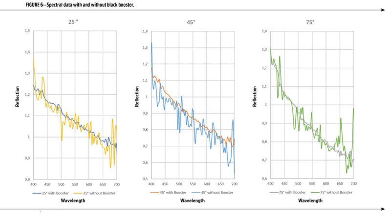 圖6顯示了黑色涂料測(cè)量的三個(gè)角度，比較了使用和不使用黑色增強(qiáng)劑時(shí)的值。