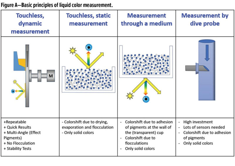 液體顏色測(cè)量的4種方法