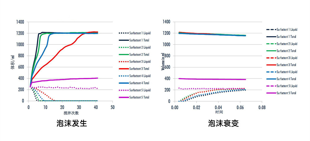 全自動(dòng)泡沫分析儀FoamTester測(cè)試表面活性劑情況