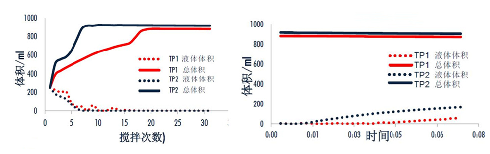 全自動(dòng)泡沫分析儀FoamTester測(cè)試牙膏情況