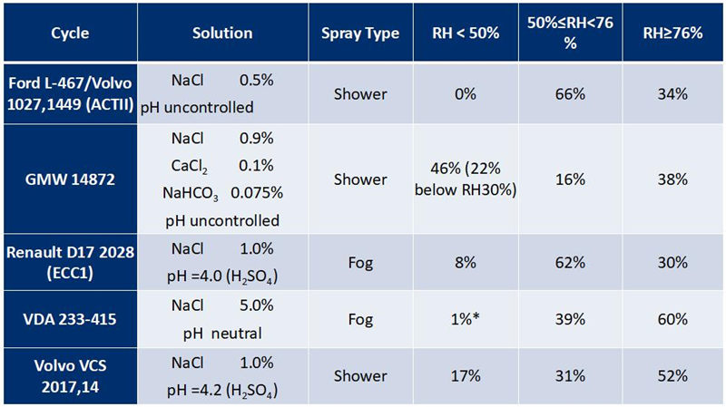 在現(xiàn)代汽車腐蝕標準中，詳細的描述了各個相對濕度階段的時間要求，與真實環(huán)境有更好的相關(guān)性！