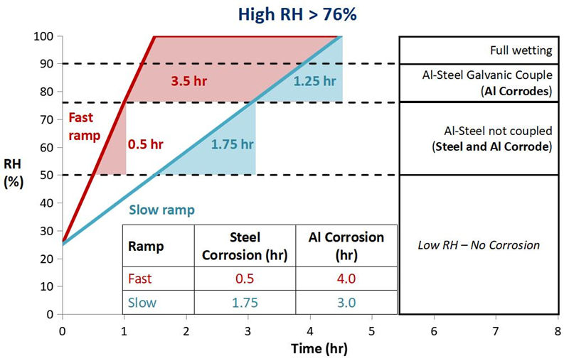 在不同的切換時間和升溫速度下，產(chǎn)品受腐蝕的時間及程度大不相同