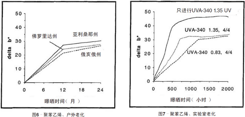 聚苯乙烯平板自然老化、實(shí)驗(yàn)室老化結(jié)果
