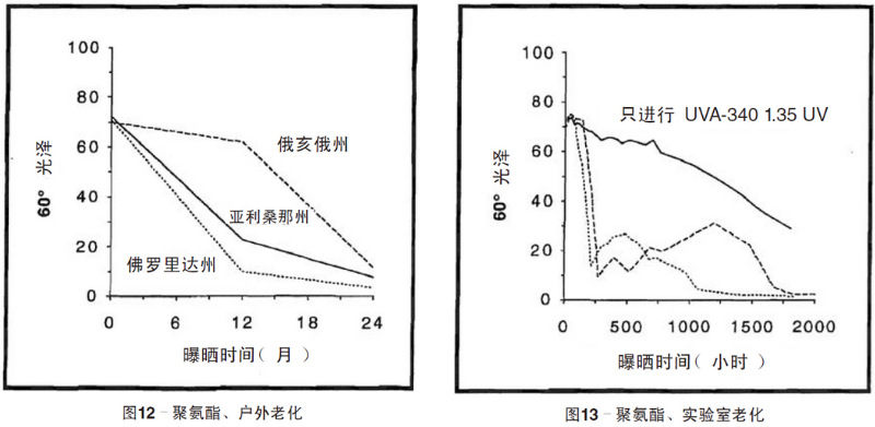 聚氨酯涂料自然老化、實(shí)驗(yàn)室加速紫外老化測(cè)試結(jié)果