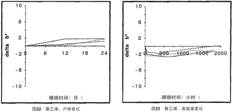 聚乙烯片材自然老化，實(shí)驗(yàn)室紫外老化加速測(cè)試結(jié)果