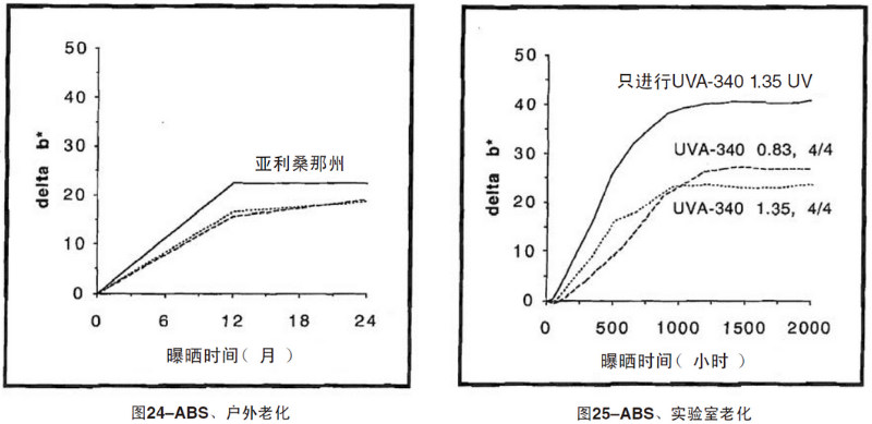 ABS片材自然老化，實(shí)驗(yàn)室紫外加速老化測(cè)試結(jié)果