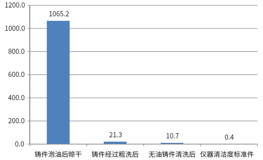 缸蓋、氣缸體表面油污清潔度檢測數(shù)據(jù)