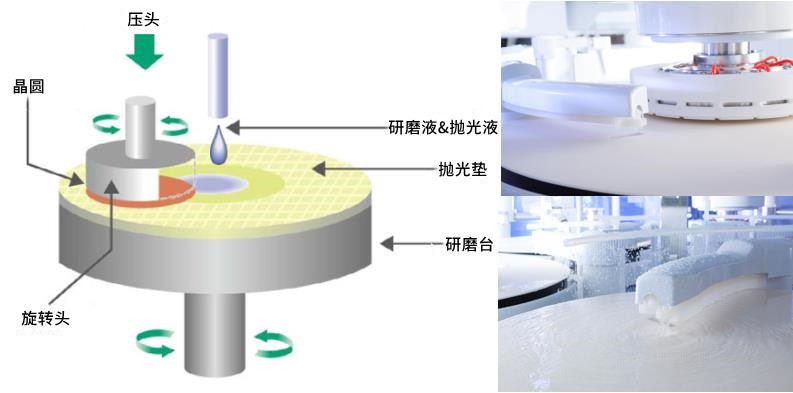 拋光液在CMP工藝中的應(yīng)用