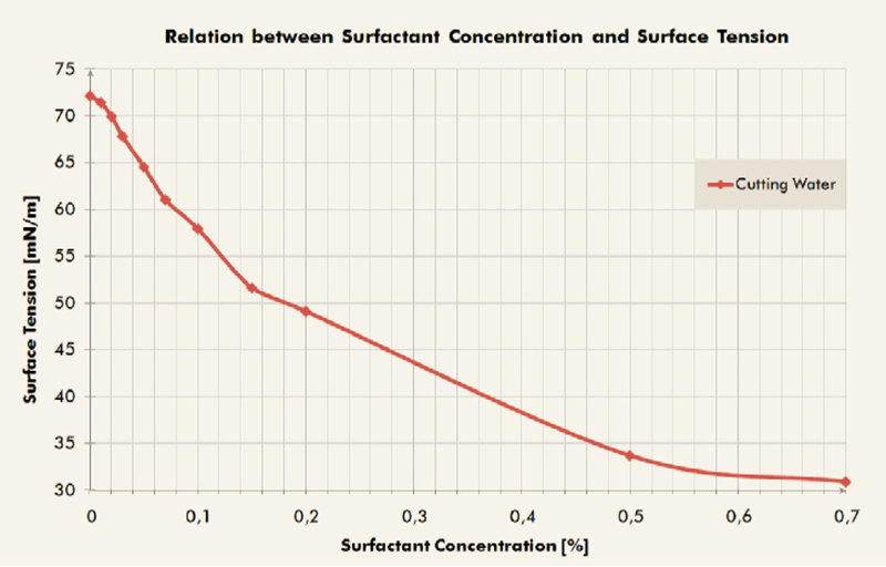 德國(guó)析塔SITA動(dòng)態(tài)表面張力儀監(jiān)控晶圓切片和CMP工藝種特殊處理液和拋光液的添加