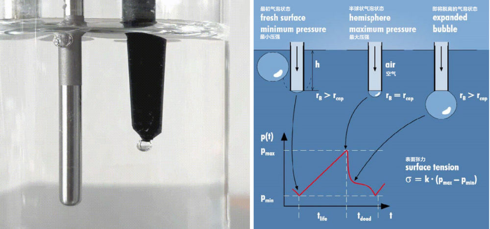 析塔SITA動(dòng)態(tài)表面張力儀采用氣泡壓力法