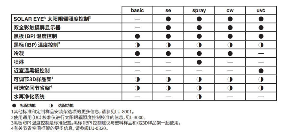 QUV塑料PET薄膜尼龍紫外線耐候試驗(yàn)箱產(chǎn)品優(yōu)勢(shì)