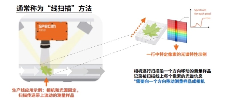 Specim高光譜相機(jī)采用線掃描方法
