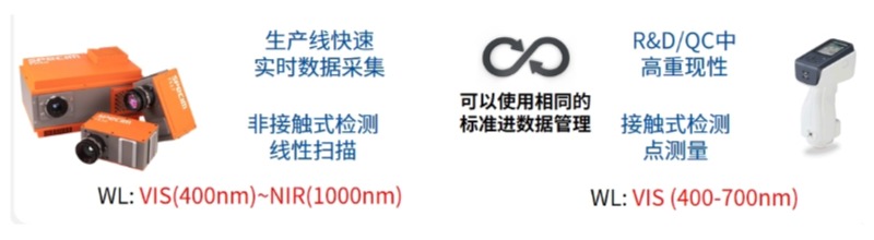 Specim高光譜相機(jī)可以在線非接觸檢測電池電極涂層